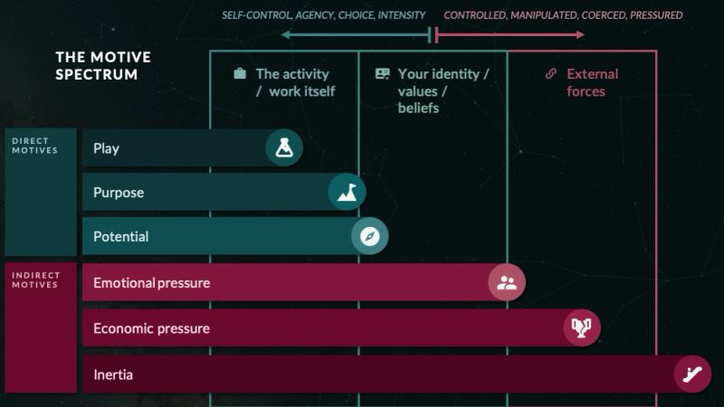 The six motives drawn as horizontal bars measured against how close each one sits to the work. The direct motives — play, purpose, potential — are the shortest, reaching no further than "The activity / work itself" and the edge of "Your identity / values / beliefs", and that end is labelled "AGENCY, GROWTH MINDSET, INTENSITY". The indirect motives — emotional pressure, economic pressure, inertia — stretch progressively further out into "External forces", under the label "CONTROLLED, PSYCHOLOGICALLY UNSAFE". Distance from the work is the argument: the further a motive originates from the activity itself, the worse it performs.