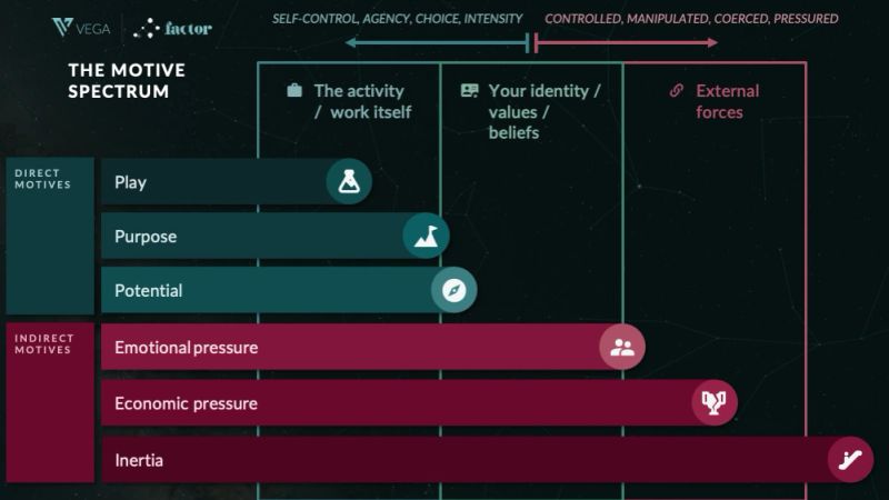 The Motive Spectrum: six motives as horizontal bars, ordered by how far the reason for working sits from the work itself. The three direct motives are teal and short — play reaches only the column for the activity itself, purpose extends into identity and values, potential a little past it. The three indirect motives are crimson and progressively longer — emotional pressure, then economic pressure, then inertia, which runs the full width into external forces. An axis along the top reads self-control, agency, choice and intensity on the left, and controlled, manipulated, coerced and pressured on the right, so a bar's length is also its distance from the person's own agency.