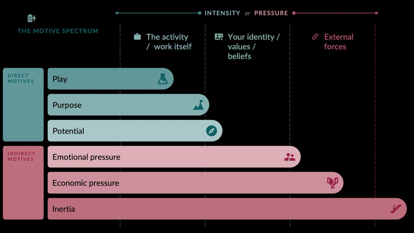 The motive spectrum. Six horizontal bars run against an axis labelled intensity at one end and pressure at the other. Play, purpose and potential are the direct motives, short and close to the work itself. Emotional pressure, economic pressure and inertia are the indirect motives, reaching out through identity to external forces.