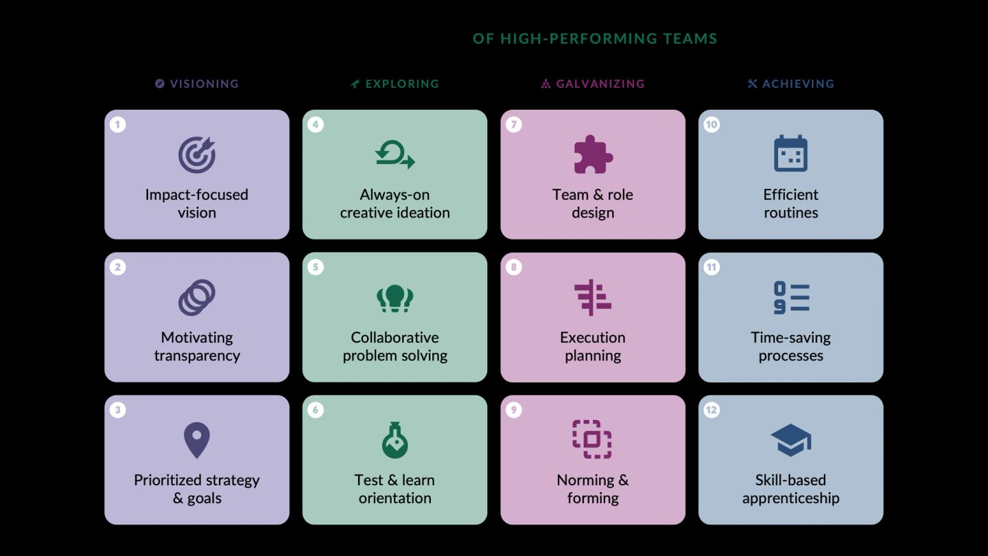 The same twelve elements of high-performing teams laid out as a numbered four-by-three grid of icon cards, one column per group: Visioning in purple, Exploring in green, Galvanizing in pink, Achieving in blue. Reading down the columns gives impact-focused vision, motivating transparency and prioritized strategy and goals; always-on creative ideation, collaborative problem solving and test-and-learn orientation; team and role design, execution planning and norming and forming; efficient routines, time-saving processes and skill-based apprenticeship.